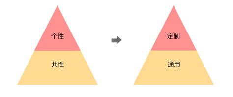 共性分析|共性和可变性分析